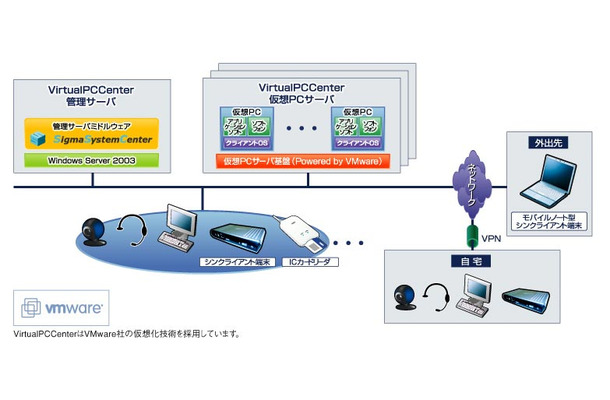 「VirtualPCCenter」システム構成イメージ図