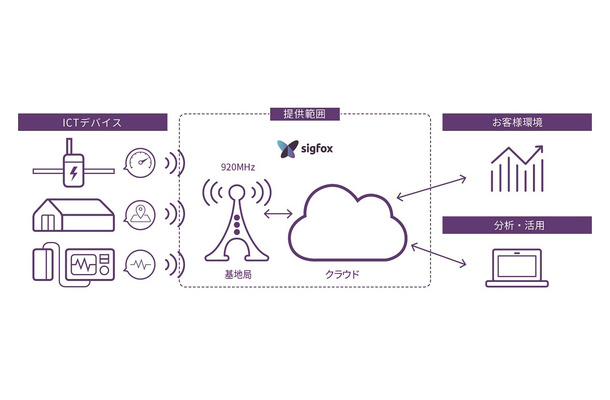 3GやLTEほどの速度を必要としないIoT機器間の通信では、LPWAが大幅なコストダウンを可能とするため普及の鍵と目されている。国内でもすでにSIGFOXエコシステムパートナーとして、40社が参加を表明している（画像はプレスリリースより）