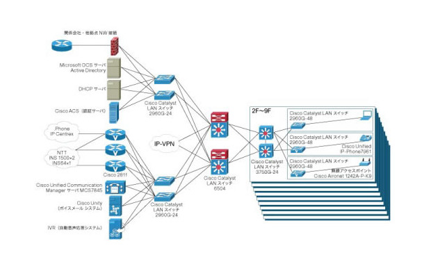 エスエス製薬ネットワーク構成イメージ