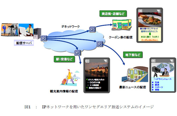 IPネットワークを用いたワンセグエリア放送システムのイメージ