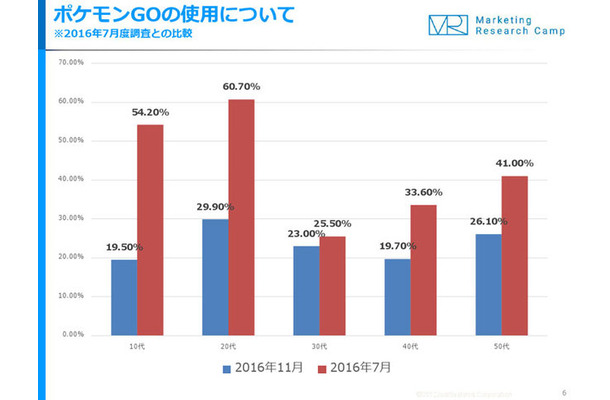 『ポケモンGO』20代の利用率が7月比で半減、全世代で割合が平均化…新ポケモン追加で3割以上が「半年以上の利用を継続」と回答