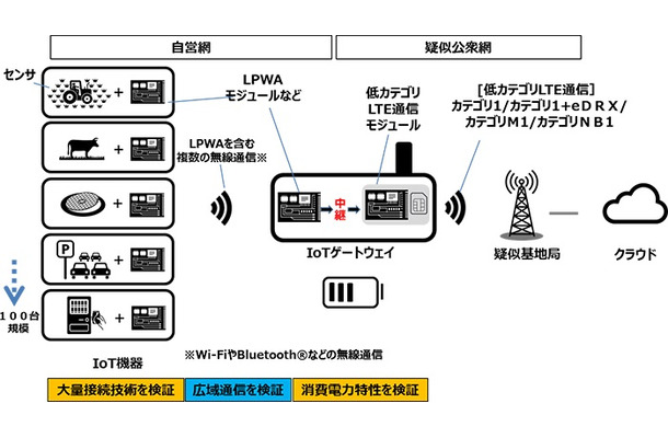 LPWA対応IoTゲートウェイにより、水田センサや畜産センサなどのスマート農業や、駐車場センサのスマートパーキングをはじめ、インフラ監視や河川防災監視など、さまざまなIoTネットワークを迅速に構築することが可能となる（画像はプレスリリースより）