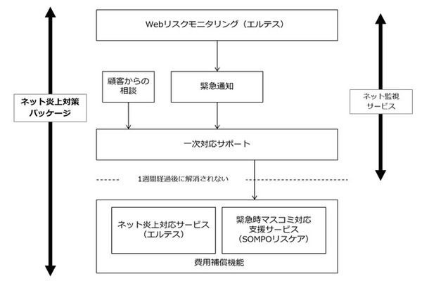 24時間365日体制「Webリスクモニタリング」でネットを監視。万が一大規模炎上となった場合には緊急対応に要した費用の90％を補償する（画像はプレスリリースより）