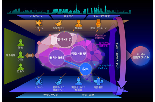 ゾーンセキュリティマネジメントR（ZSM）のグランドデザイン。この構想にドコモが2020年に5サービス提供を目指している5Gを用いることで、より高度なサービス実現に向けた検証を行う（画像はプレスリリースより）