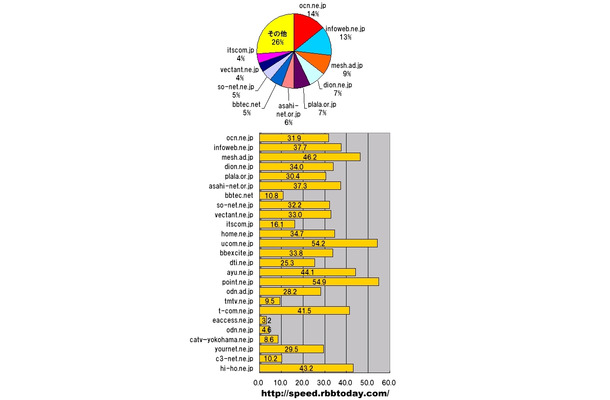 円グラフは神奈川県における測定件数のシェア。棒グラフはシェアトップ25のドメインの平均ダウンロード速度（ダウン速度）で、横軸の単位はMbps。シェア3位のmesh.ad.jpは、ダウン速度でも3位であり、シェアと速度の両方に強みを発揮している