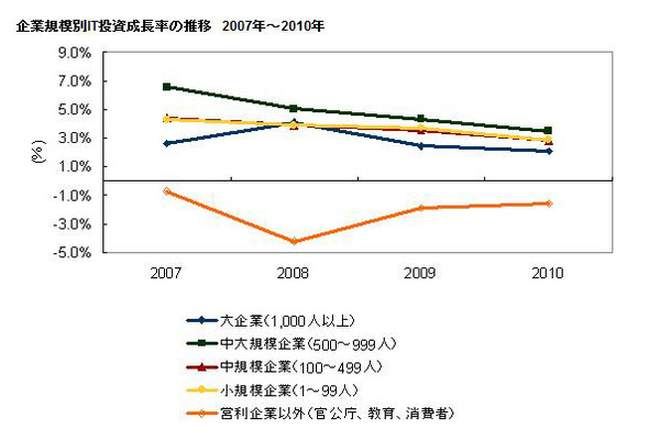 企業規模別IT投資成長率の推移　2007年〜2010年