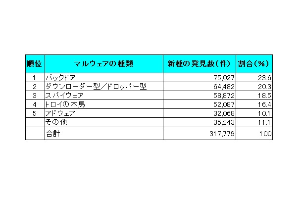 マルウェアの種類別新種発見数