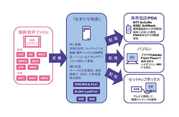 「おまかせ動画」の提供方法