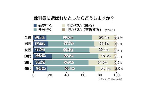 裁判員制度に関する意識調査