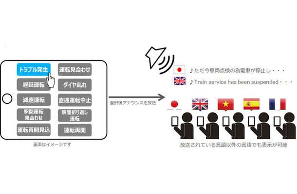 使用イメージ。「日本語」「英語」「中国語」「韓国語」の4言語に対応。緊急時を想定しあらかじめ登録された定型文や、一部を選択式で選んだ文章を音声で放送する（画像はプレスリリースより）