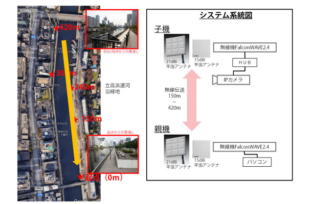 今回の試験概要。品川区南地区の川沿いで2.4GHz帯高性能平面アンテナを使用し、420mの区間で16Mbpsの映像伝送を行った（画像はプレスリリースより）