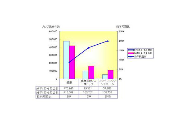 健康キーワードに関する調査