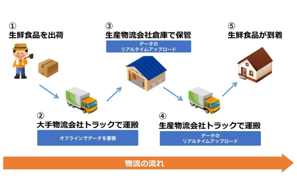 「生鮮食品のフードバリューチェーンを強化するIoTソリューション」の物流の流れ（画像はプレスリリースより）