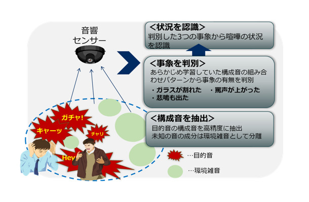 NEC、人工知能を活用した「音状況認識技術」開発