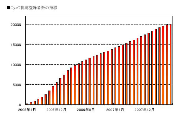 GyaO視聴登録者数の推移