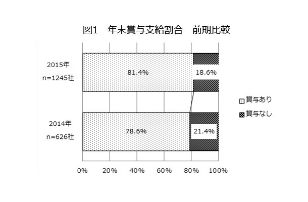 年末賞与支給割合（中小企業総合研究所調査より）