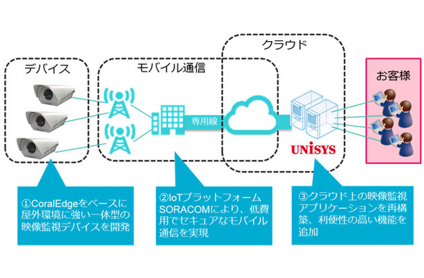 映像監視サービス「スマートユニサイト」のサービスイメージ。カメラの制御ユニットには屋外環境に強い「CoralEdge」を採用。またIoTプラットフォーム「SORACOM」によりセキュアで安価なモバイル通信を実現する（画像はプレスリリースより）