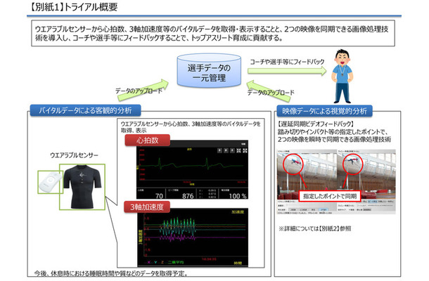 トップアスリート育成をサポートするICTを活用…梅村学園、NTT西日本がトライアル実施
