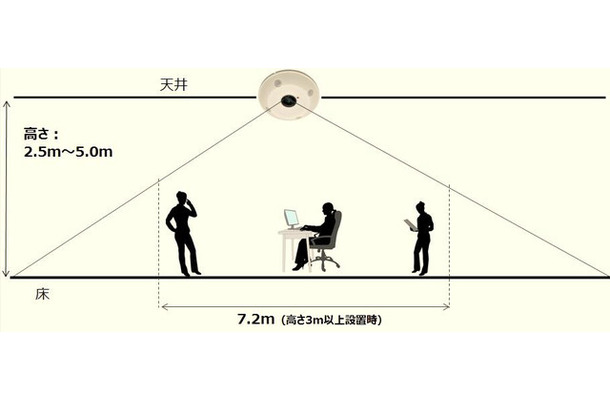 イメージセンサーでとらえた画像データをオムロン独自の画像センシング技術で処理。7.2m×7.2mの範囲にいる人の数とそれぞれの位置を検出できる（画像はプレスリリースより）