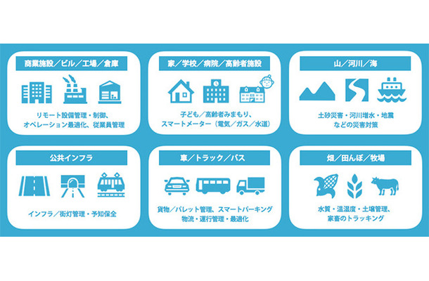 LPWA（Low Power Wide Area）は低コストかつ低消費電力で長距離通信を実現する無線規格。やり取りするデータ量が小さいIoTに適した規格として注目が高まっている（画像はプレスリリースより）