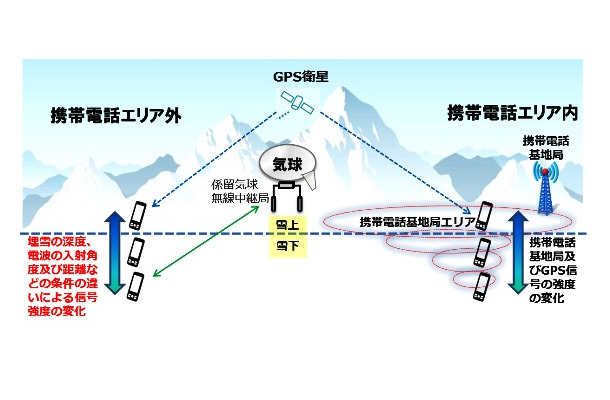 携帯・スマホ等を活用した遭難者の位置特定に関する調査検討会（実証試験）の概要。今回の実証実験は、総務省北海道総合通信局から「携帯・スマホ等を活用した遭難者の位置特定に関する調査検討の請負」事業を受託したソフトバンクの取り組みとなる（画像は総務省Webサイトより）