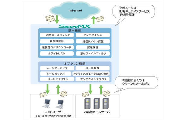 セキュアMXのサービス概要