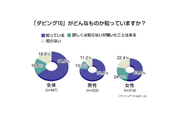 「ダビング10」認知度に関する調査結果