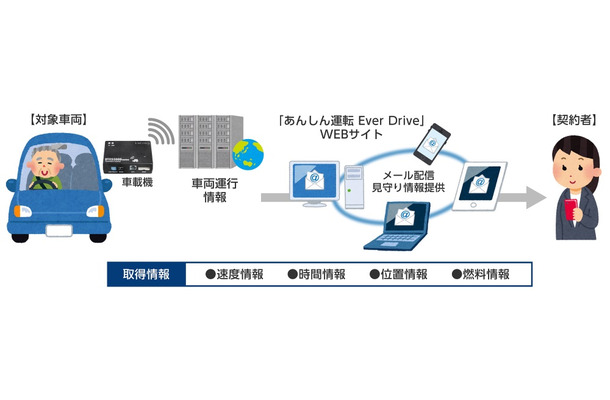 「あんしん運転 Ever Drive」は高齢ドライバーの親を持つ子世代向けの見守りサービス。速度超過や急加速・急減速などの高齢ドライバーの運転挙動をリアルタイムに共有できる（画像はプレスリリースより）