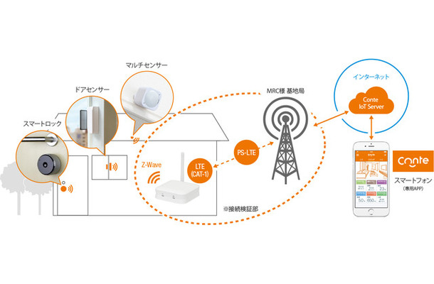 検証システム概要。防犯・見守り・ホームオートメーションなどの機能をかんたんに導入できる「Conteホームサービス」と、「PS-LTE」の接続を検証する（画像はプレスリリースより）