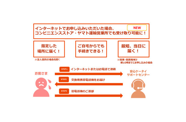 au携帯電話の「交換用携帯電話機お届けサービス」、コンビニ受け取りが可能に