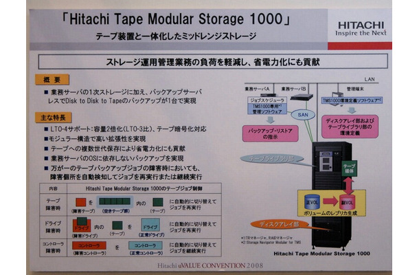 　日立製作所のプライベートイベント「日立 uVALUEコンベンション2008」では、HDDとテープを用いたSAN「Hitachi Tape Modular Storage 1000」を紹介している。