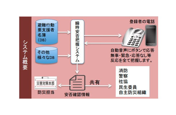 自治体による避難行動要支援者の名簿作成は法律で義務付けられており、マンパワーに頼らない本システムは、自治体の負荷を軽減する事が可能となる（画像はプレスリリースより）