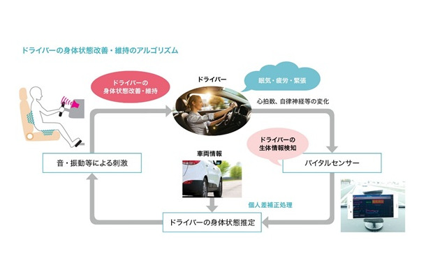 ドライバーの覚醒レベル低下による居眠り運転を防止するだけでなく、自動運転車では自動運転から手動運転へのスムーズな切り替えを行う際での活用も想定されている（画像はプレスリリースより）