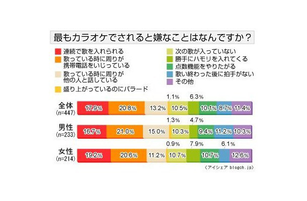 カラオケに関する意識調査