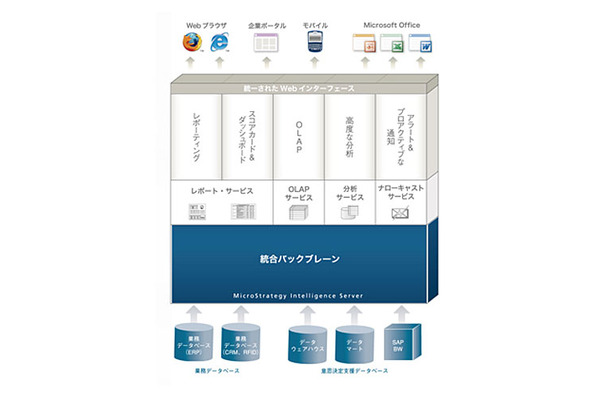 「MicroStrategy 8」概要イメージ