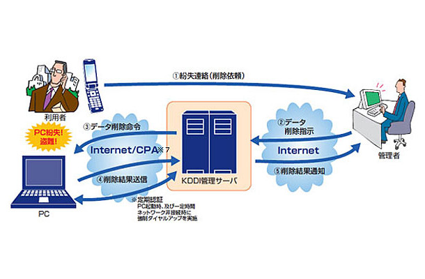 サービス概要図