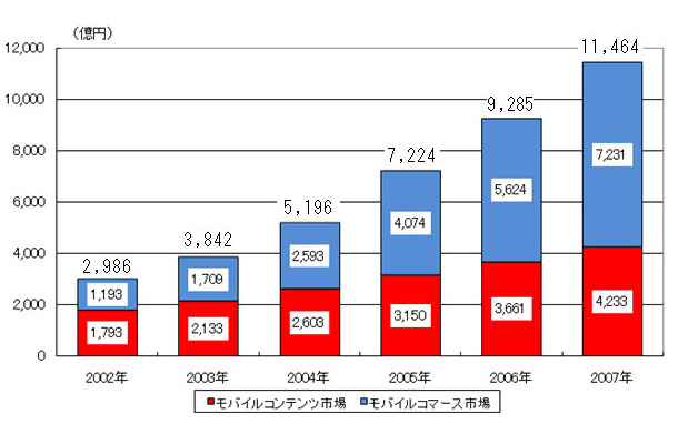 調査結果 モバイルビジネス市場