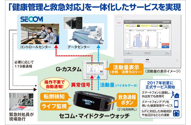 「セコム・マイドクターウォッチ」は健康管理と救急対応が一体化したサービス。「セコム・ホームセキュリティ」のオプションサービスとして提供する（画像はプレスリリースより）