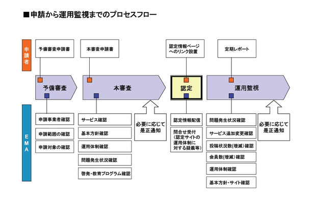 審査、運用監視プロセス概要図