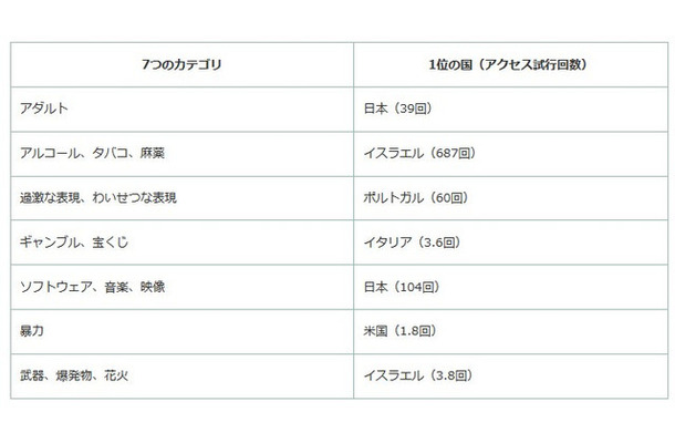 危険なサイトを7種類のカテゴリに分類し、これらのサイトへの1人当たりのアクセス試行回数を計測。日本の子供は「アダルト」と「ソフトウェア、音楽、映像」カテゴリで1位だった（画像はプレスリリースより）