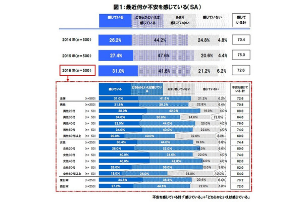 調査は20代以上の男女計500名を対象に実施。「最近何かに不安を感じているか」という問いには「感じている」31.0％、「どちらかといえば感じている」41.6％と、72.6％が不安を感じていると回答（画像はプレスリリースより）