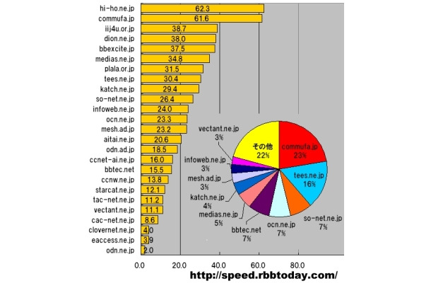 円グラフは愛知県における測定件数のシェア。棒グラフはシェアトップ25のドメインの平均ダウンロード速度（ダウン速度）＝速度順で、横軸の単位はMbps。ダウン速度トップのドメインはhi-ho.ne.jpだが、僅差で2位のcommufa.jpがシェアで圧倒している