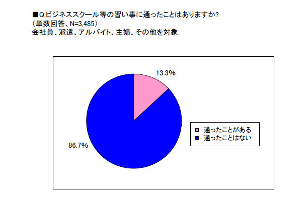 習い事経験