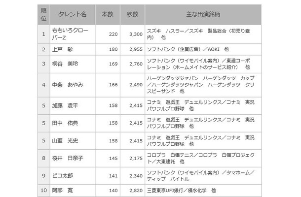 正月のCMオンエア数、タレント部門の1位は？