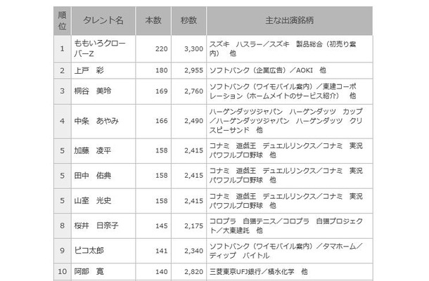 正月のCMオンエア数、タレント部門の1位は？