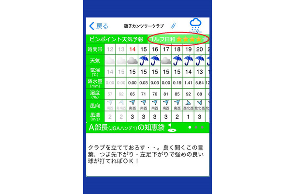 各ゴルフ場における天気・気温・降水量・湿度・風向き・風速を1時間毎に33時間先まで表示。それらのデータから5段階でゴルフ日和度を表示できる（画像はプレスリリースより）