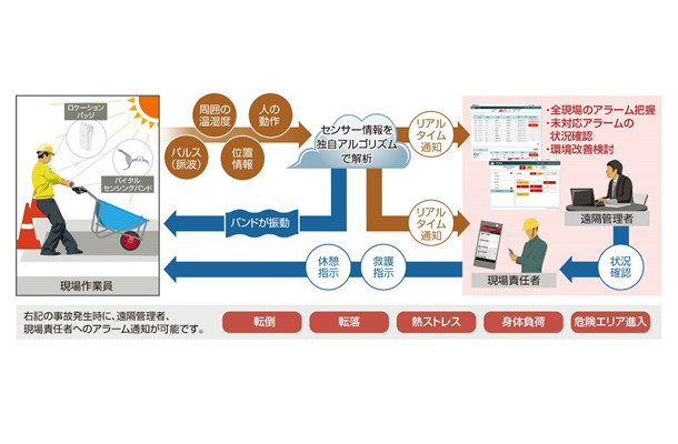 センサーデバイスは手首に装着するタイプなので作業の邪魔にならない。独自のアルゴリズムでセンサー情報を解析し、何か異常を検知すると管理者にアラーム通知で知らせる（画像はプレスリリースより）