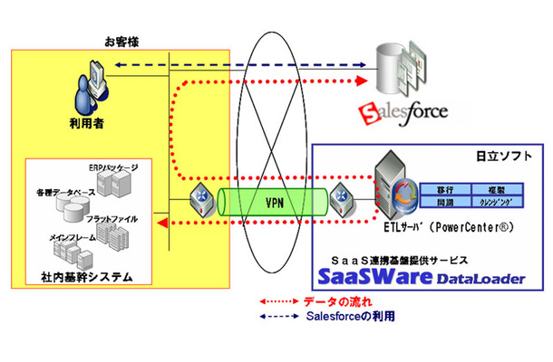 SaaSWare DataLoaderの利用イメージ