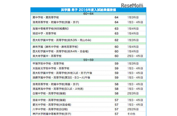 浜学園 男子 偏差値（2016年結果）