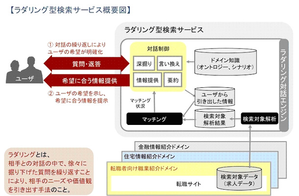 ラダリング型検索の概念図